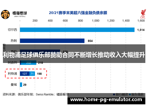 利物浦足球俱乐部赞助合同不断增长推动收入大幅提升